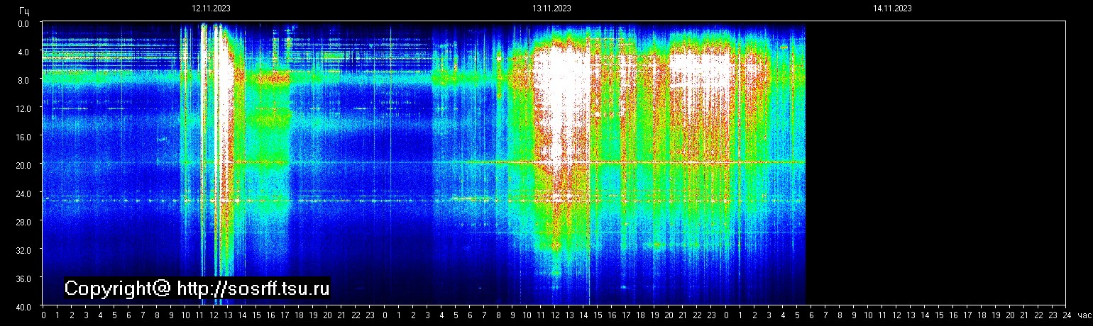 Schumann Frequenz vom 14.11.2023 ansehen