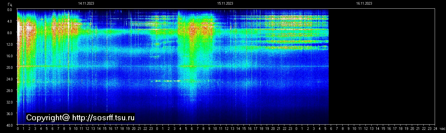 Schumann Frequenz vom 16.11.2023 ansehen