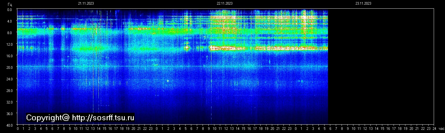Schumann Frequenz vom 23.11.2023 ansehen