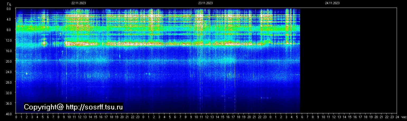 Schumann Frequenz vom 24.11.2023 ansehen