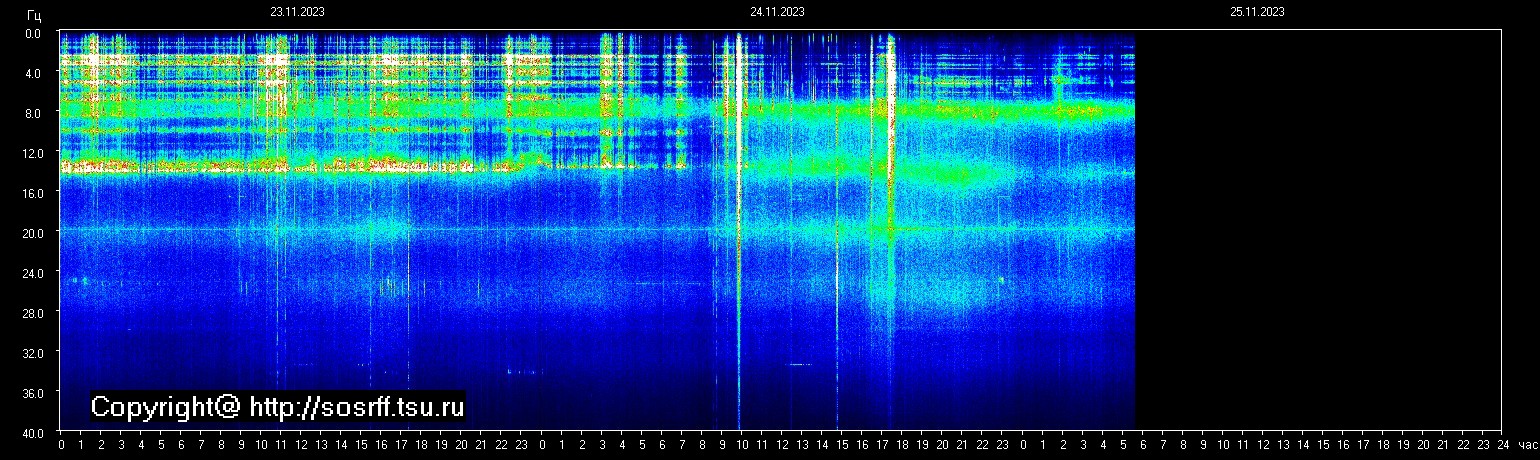 Schumann Frequenz vom 25.11.2023 ansehen
