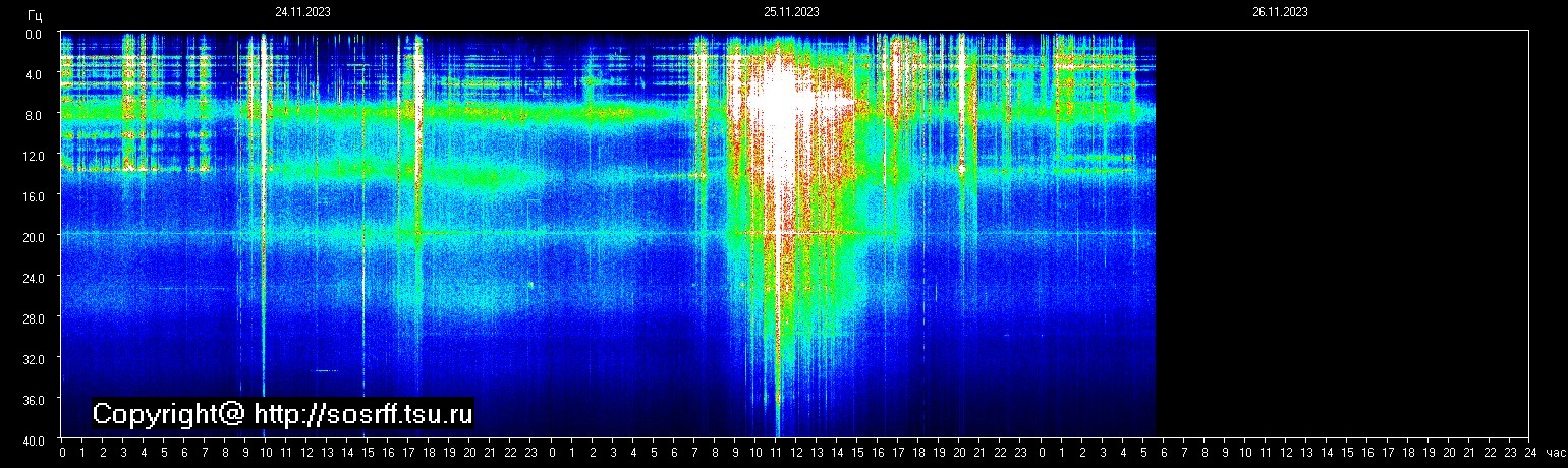 Schumann Frequenz vom 26.11.2023 ansehen