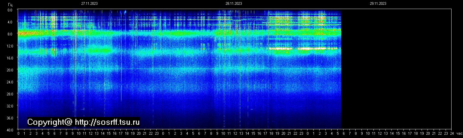 Schumann Frequenz vom 29.11.2023 ansehen