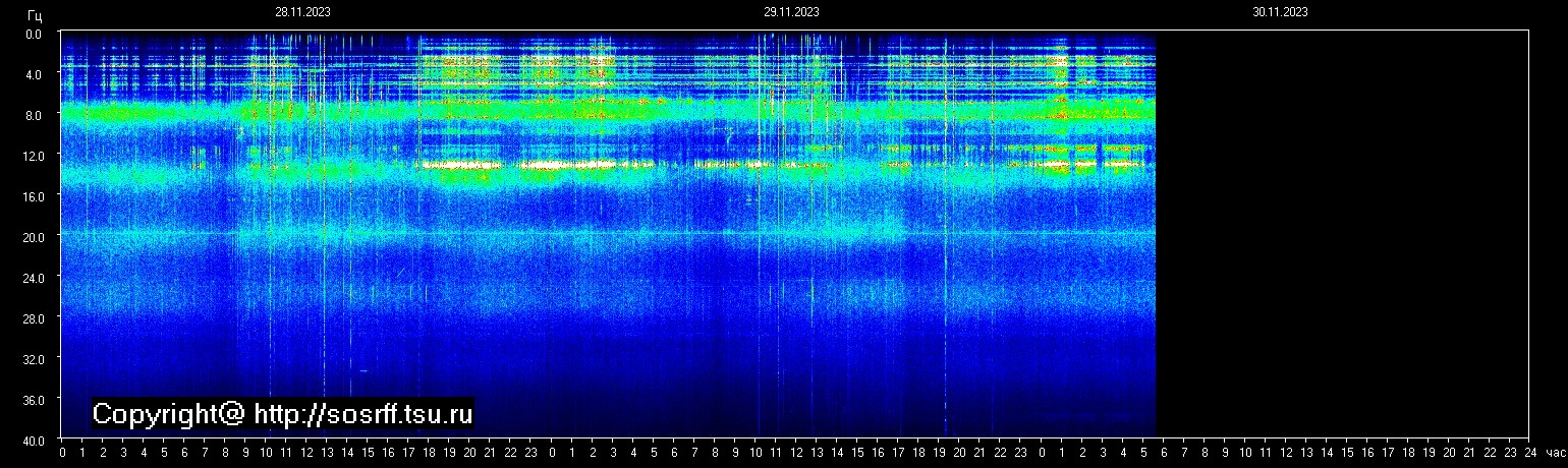 Schumann Frequenz vom 30.11.2023 ansehen
