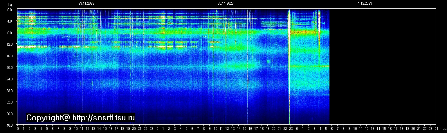 Schumann Frequenz vom 01.12.2023 ansehen