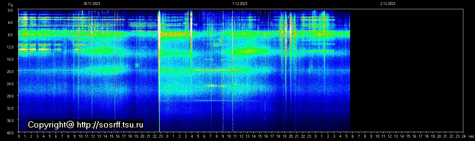 Schumann Frequenz vom 02.12.2023 ansehen