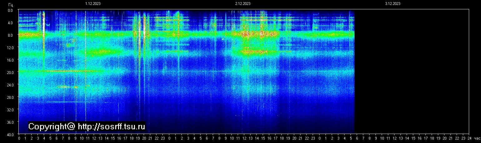 Schumann Frequenz vom 03.12.2023 ansehen