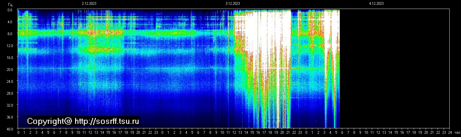 Schumann Frequenz vom 04.12.2023 ansehen