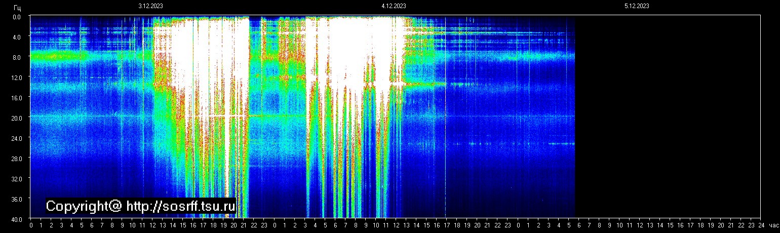 Schumann Frequenz vom 05.12.2023 ansehen