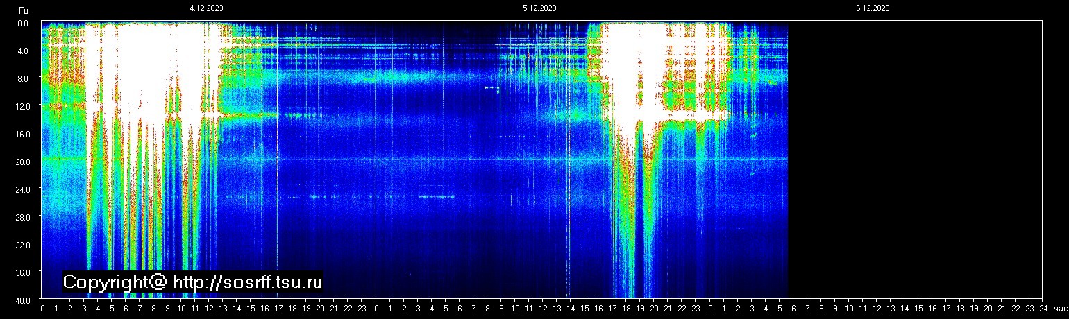 Schumann Frequenz vom 06.12.2023 ansehen