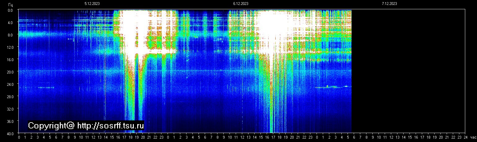 Schumann Frequenz vom 07.12.2023 ansehen