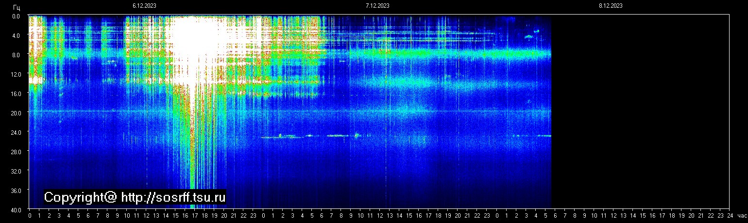 Schumann Frequenz vom 08.12.2023 ansehen