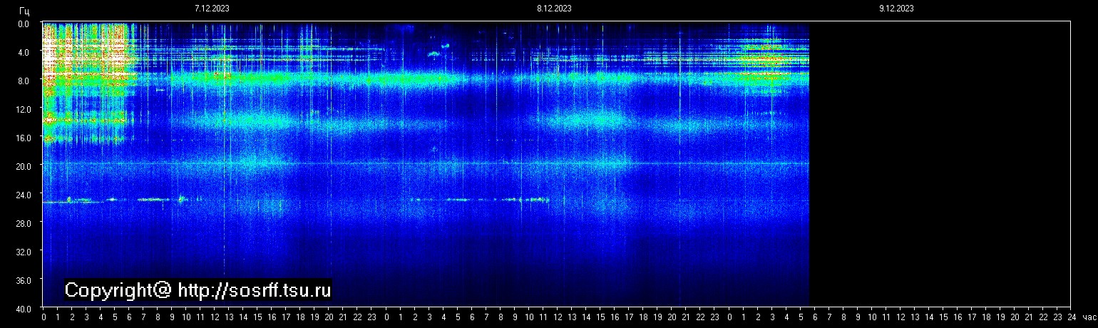 Schumann Frequenz vom 09.12.2023 ansehen