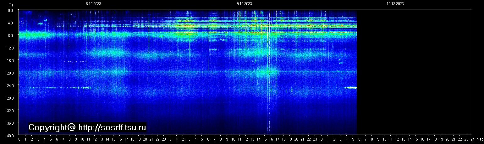 Schumann Frequenz vom 10.12.2023 ansehen