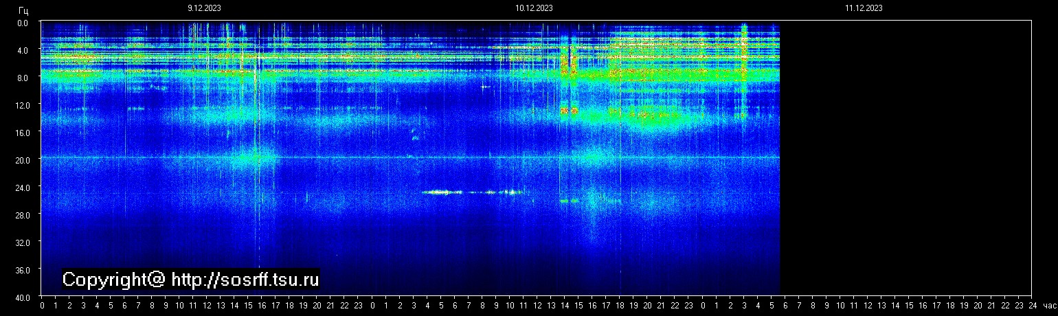 Schumann Frequenz vom 11.12.2023 ansehen