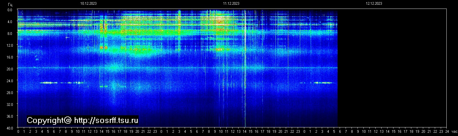 Schumann Frequenz vom 12.12.2023 ansehen