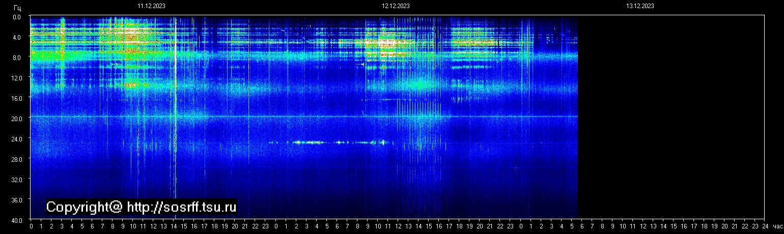 Schumann Frequenz vom 13.12.2023 ansehen