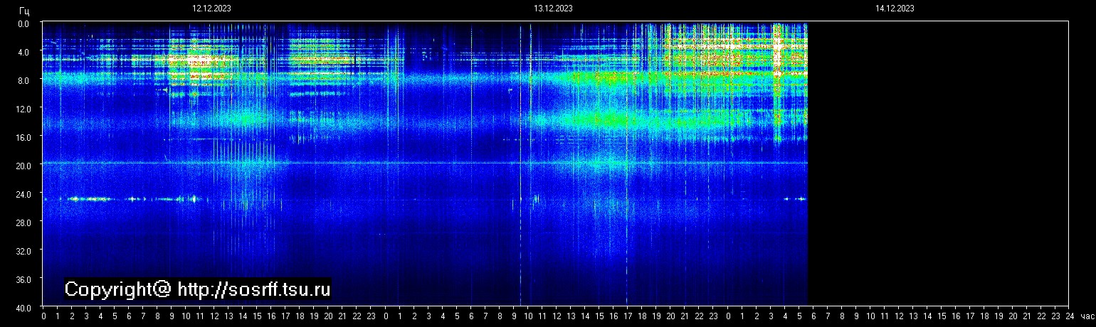 Schumann Frequenz vom 14.12.2023 ansehen