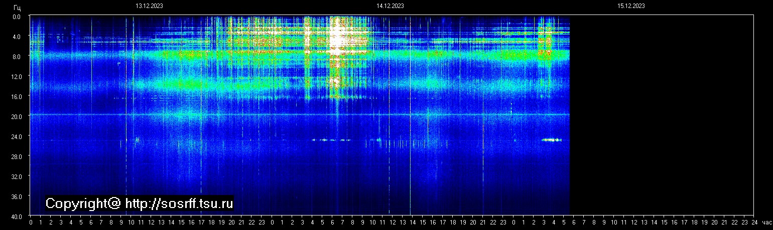 Schumann Frequenz vom 15.12.2023 ansehen
