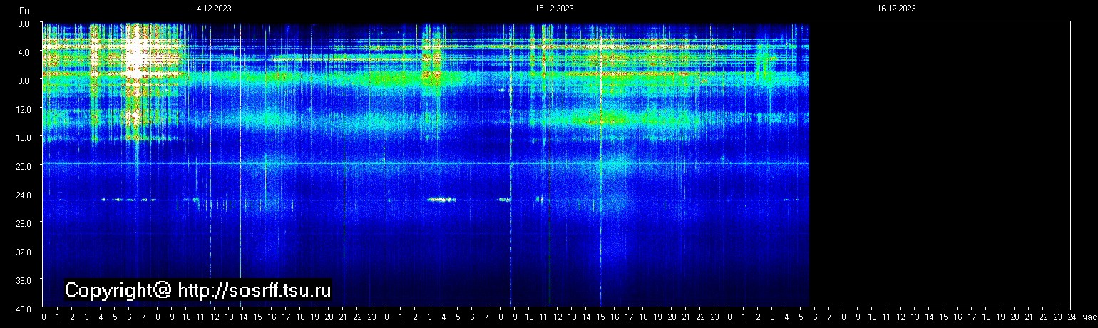 Schumann Frequenz vom 16.12.2023 ansehen