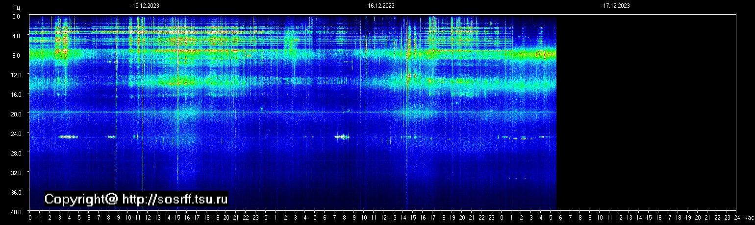 Schumann Frequenz vom 17.12.2023 ansehen