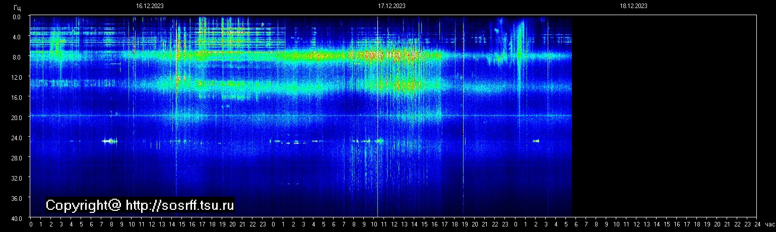 Schumann Frequenz vom 18.12.2023 ansehen
