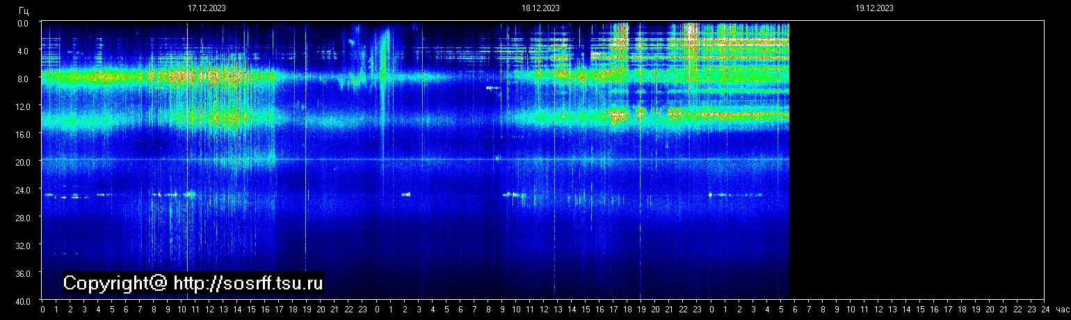Schumann Frequenz vom 19.12.2023 ansehen