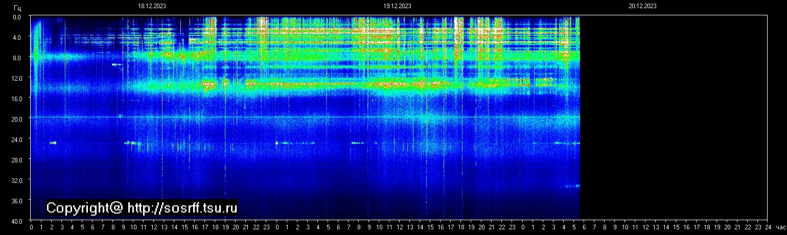 Schumann Frequenz vom 20.12.2023 ansehen