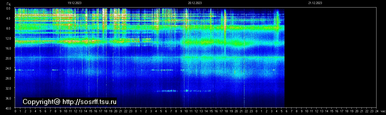 Schumann Frequenz vom 21.12.2023 ansehen