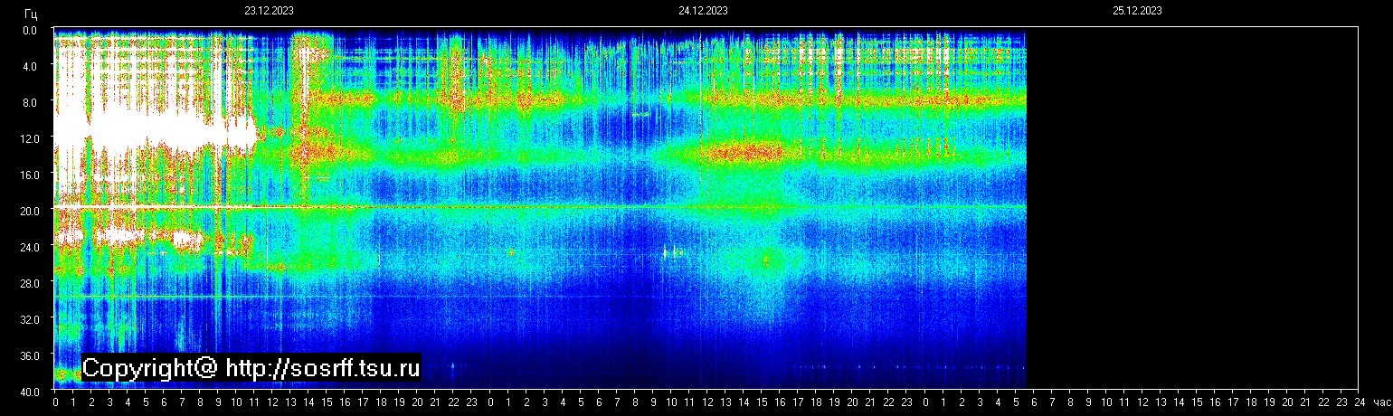 Schumann Frequenz vom 25.12.2023 ansehen