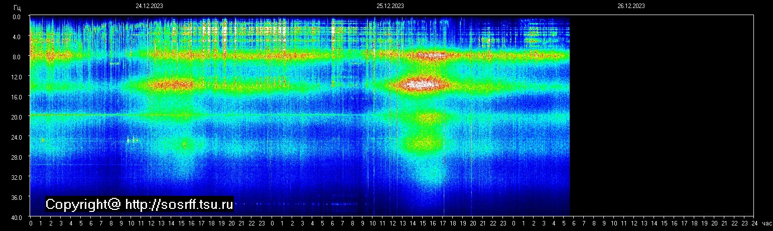 Schumann Frequenz vom 26.12.2023 ansehen