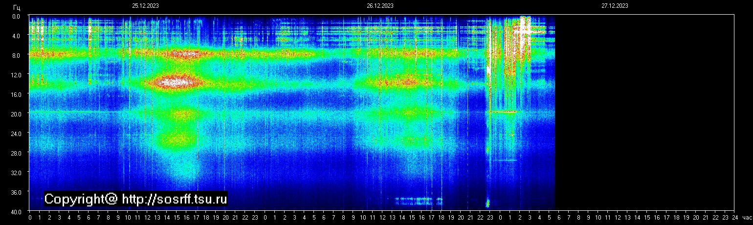 Schumann Frequenz vom 27.12.2023 ansehen
