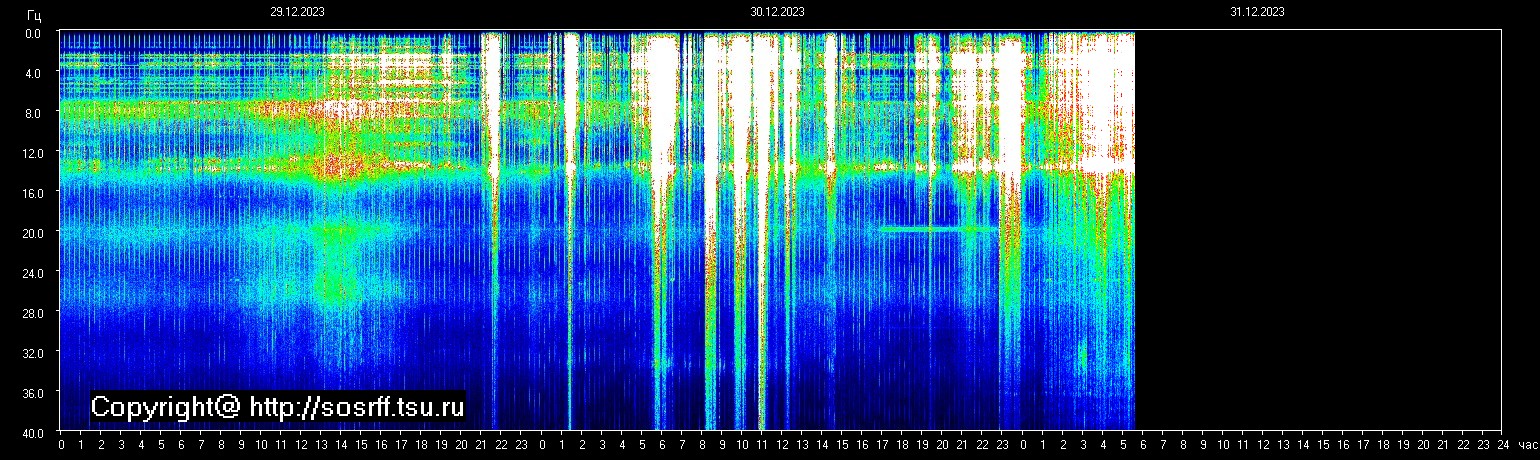 Schumann Frequenz vom 31.12.2023 ansehen