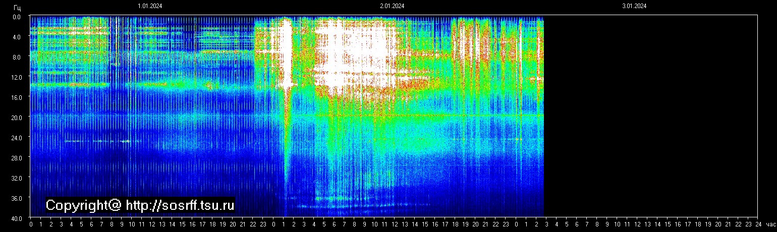 Schumann Frequenz vom 04.01.2024 ansehen