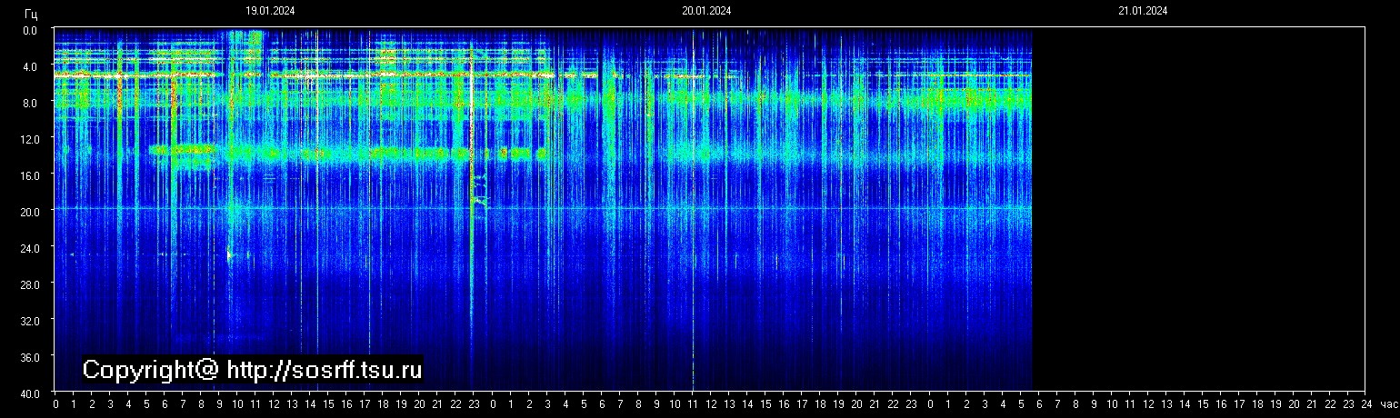 Schumann Frequenz vom 21.01.2024 ansehen