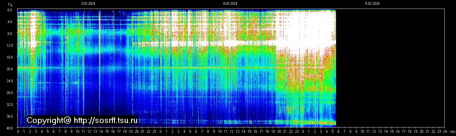 Schumann Frequenz vom 05.02.2024 ansehen