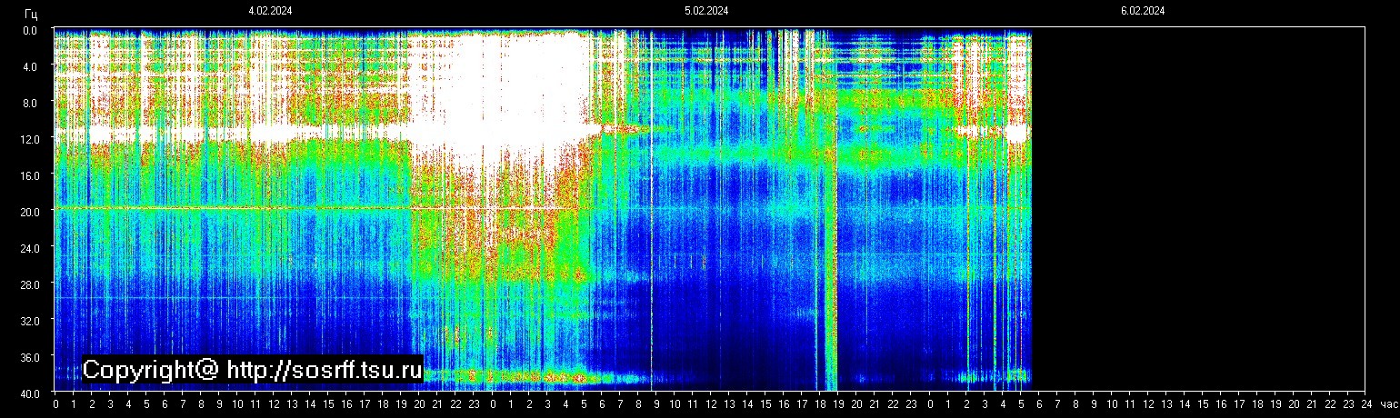 Schumann Frequenz vom 06.02.2024 ansehen