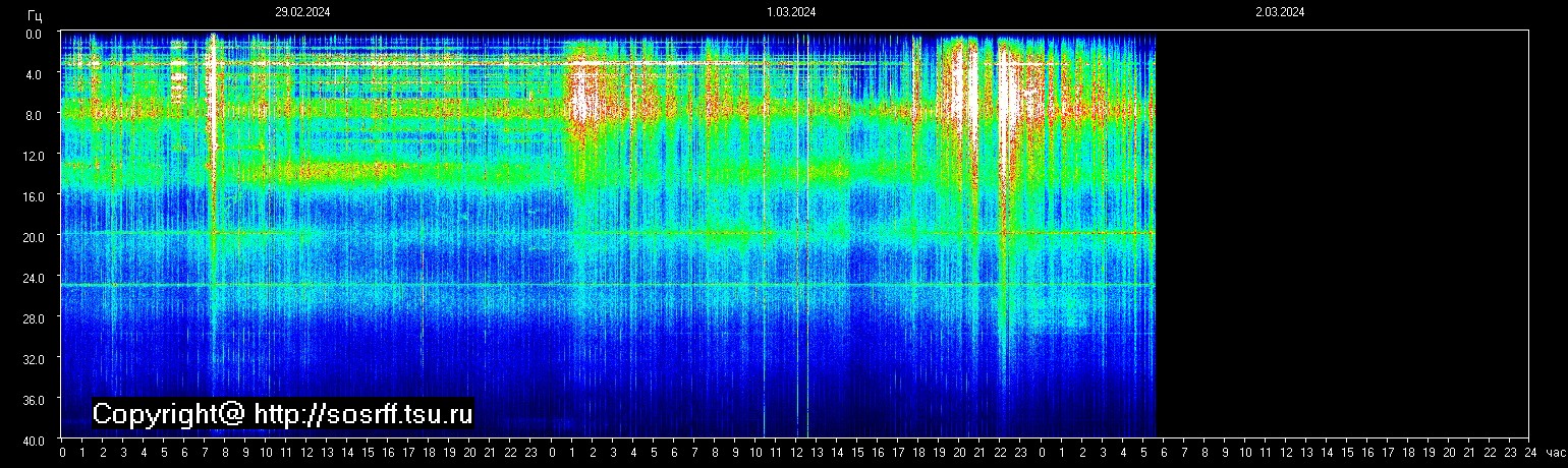 Schumann Frequenz vom 02.03.2024 ansehen