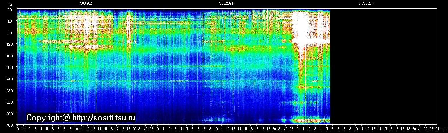 Schumann Frequenz vom 06.03.2024 ansehen