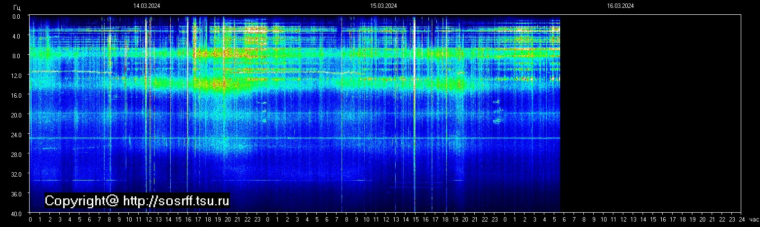 Schumann Frequenz vom 16.03.2024 ansehen