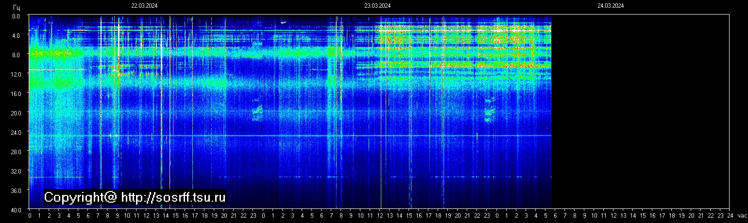 Schumann Frequenz vom 24.03.2024 ansehen