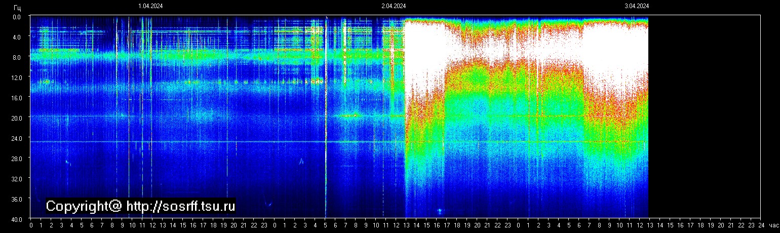 Schumann Frequenz vom 04.04.2024 ansehen