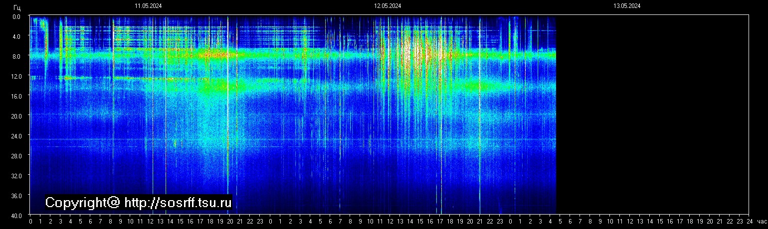 Schumann Frequenz vom 13.05.2024 ansehen