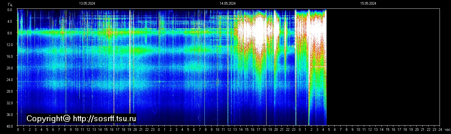 Schumann Frequenz vom 15.05.2024 ansehen