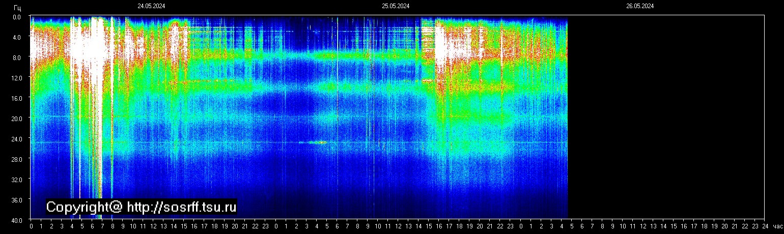 Schumann Frequenz vom 26.05.2024 ansehen