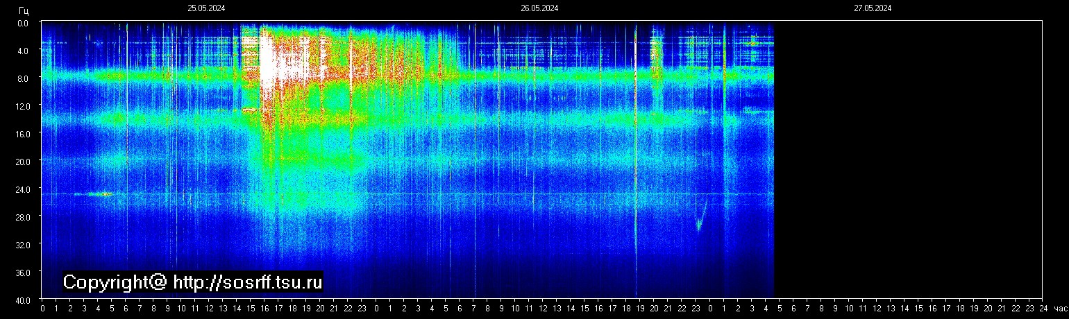 Schumann Frequenz vom 27.05.2024 ansehen