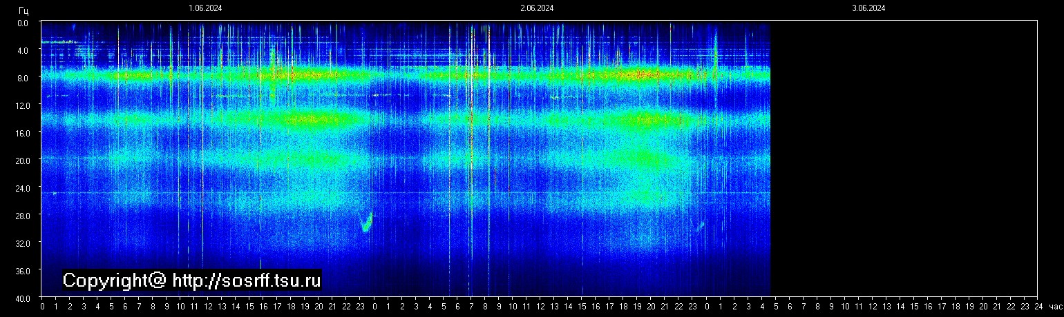 Schumann Frequenz vom 03.06.2024 ansehen