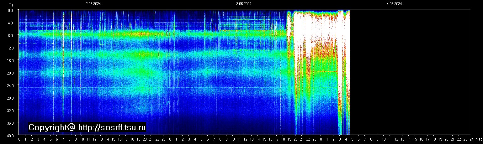 Schumann Frequenz vom 04.06.2024 ansehen