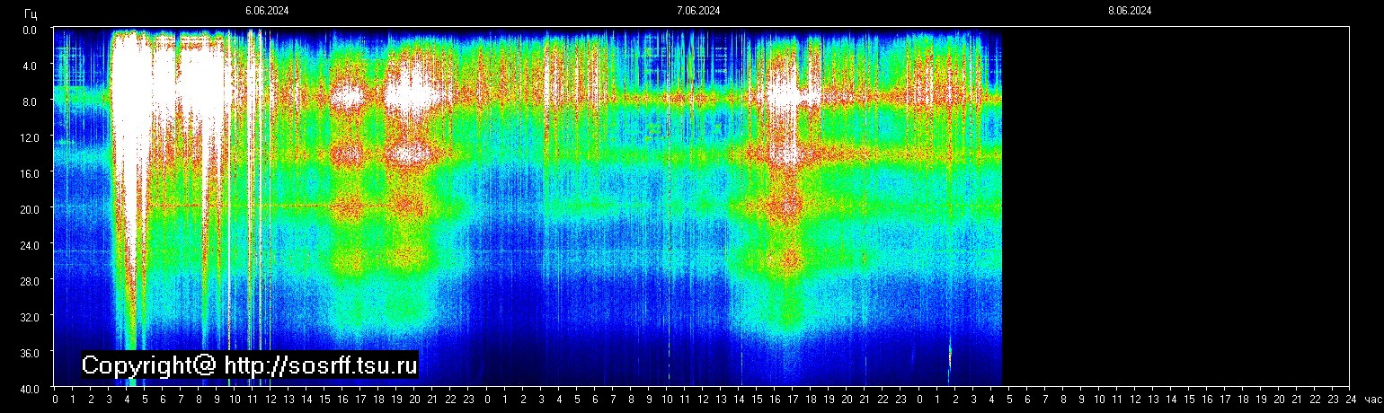 Schumann Frequenz vom 08.06.2024 ansehen