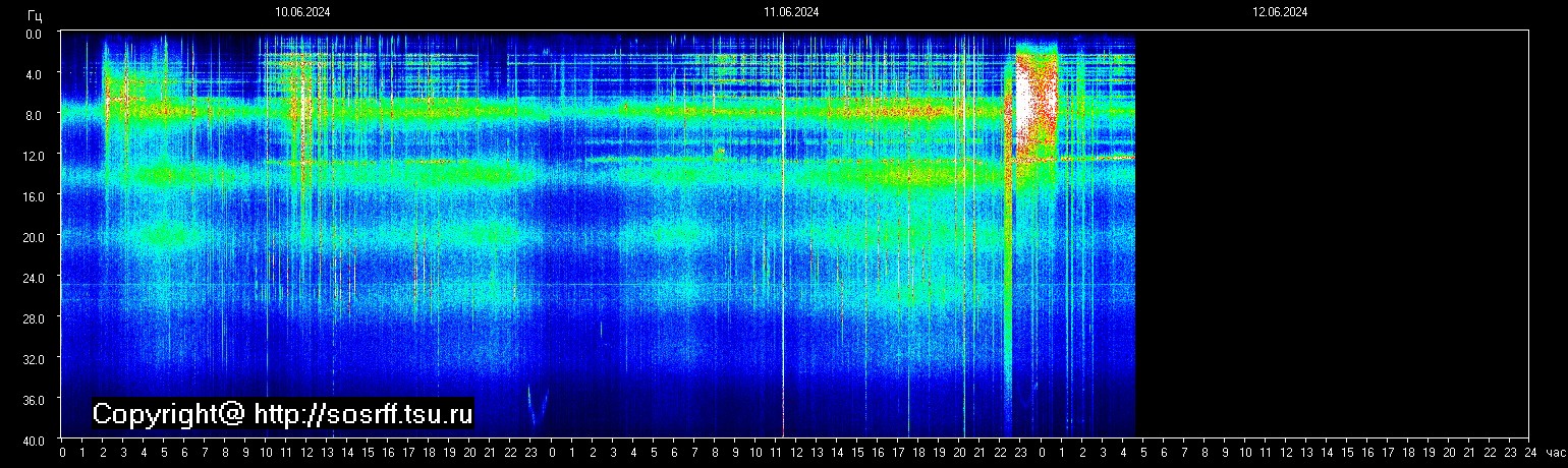 Schumann Frequenz vom 12.06.2024 ansehen